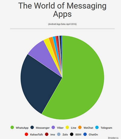the world of messaging apps