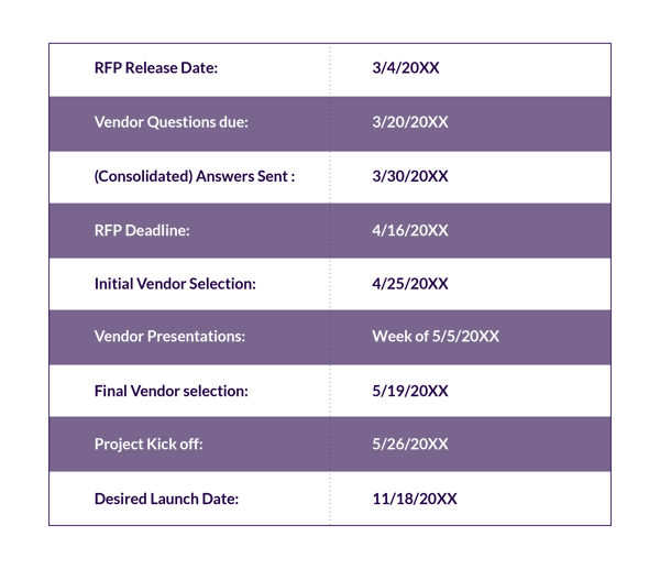 Table of a sample timeframe: RFP Release Date 3/4/20XX; Vendor Questions due 3/20/20XX; Consolidated Answers 3/30/20XX; RFP Deadline 4/16/20XX; Initial Vendor Selection 4/25/20XX; Vendor Presentations Week of 5/5/20XX; Final Vendor selection 5/19/20XX; Project Kick off 5/26/20XX; Desired Launch Date 11/18/20XX