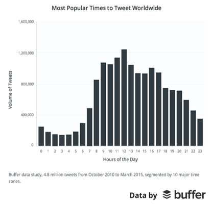 Most-Popular-Time-to-Tweet-Worldwide.png