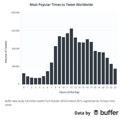 Most-Popular-Time-to-Tweet-Worldwide.png Most-Popular-Time-to-Tweet-Worldwide.png