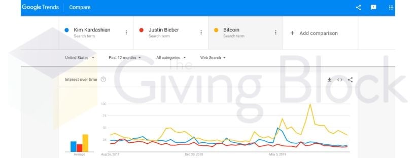 Google Trend comparison between Kim Kardashian, Justin Bieber, Bitcoin viewing interest over time. 
