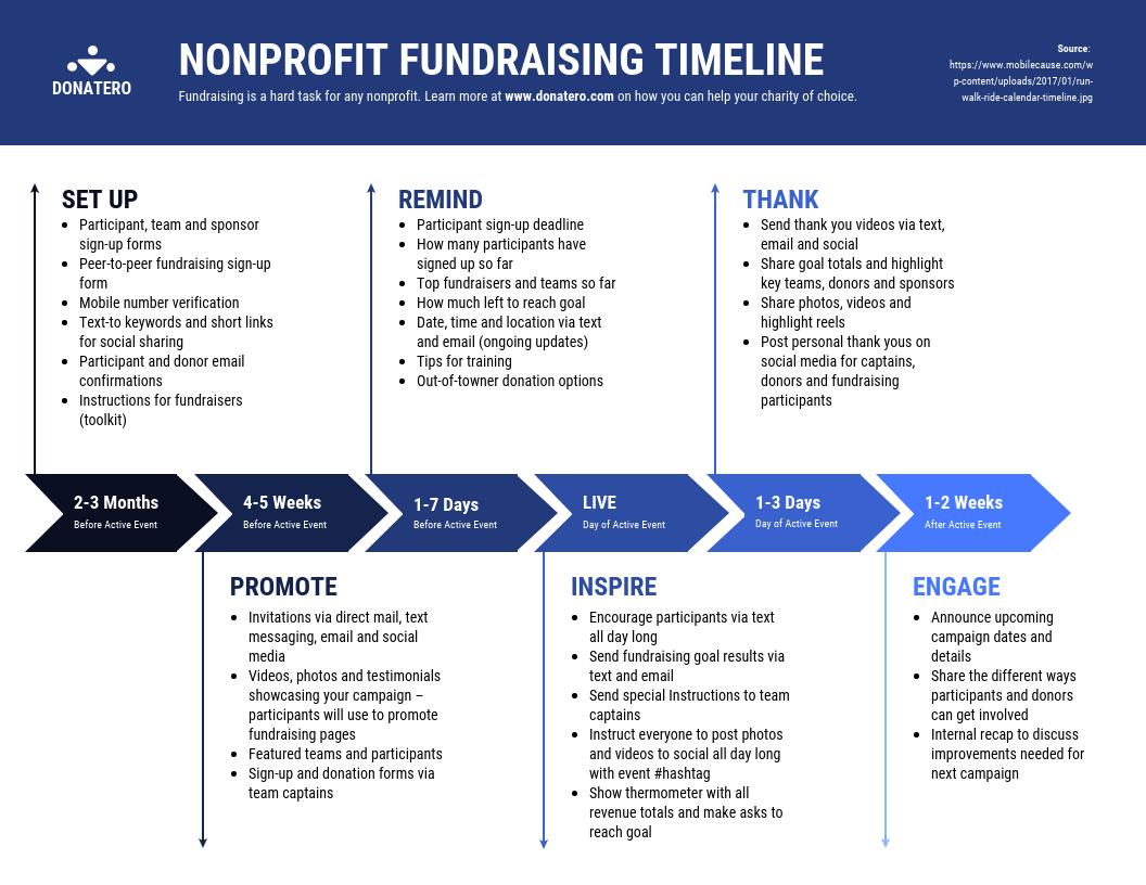 Nonprofit Fundraising Timeline. Source: Venngage