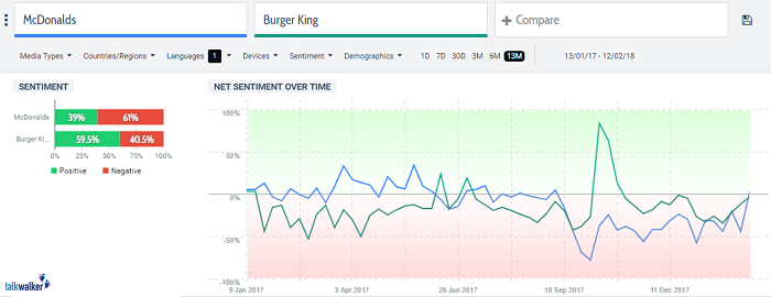 Sentiment analysis graph. Source: https://www.talkwalker.com/blog/conduct-competitor-analysis